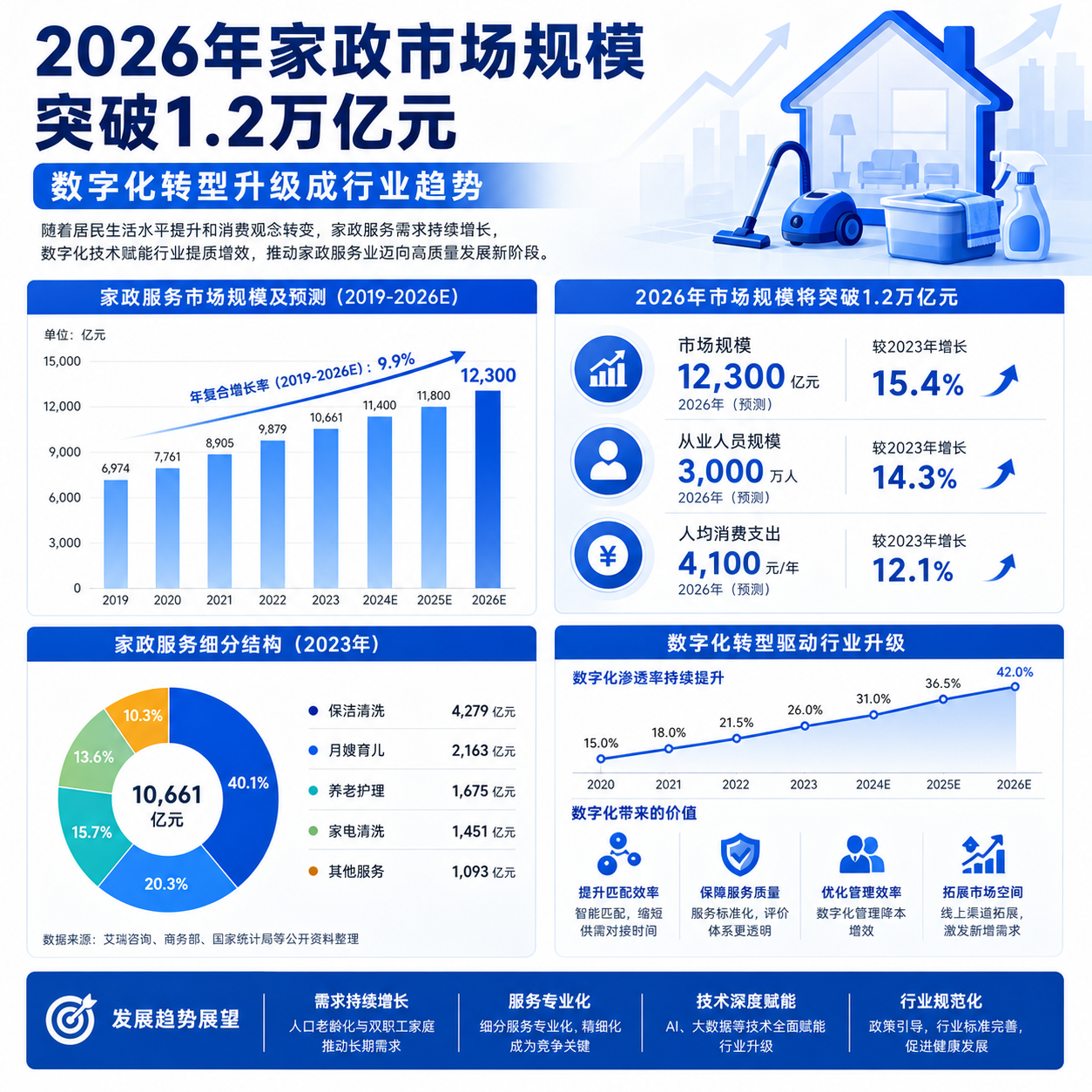 2026年家政市场规模突破1.2万亿元，数字化转型升级成行业趋势
