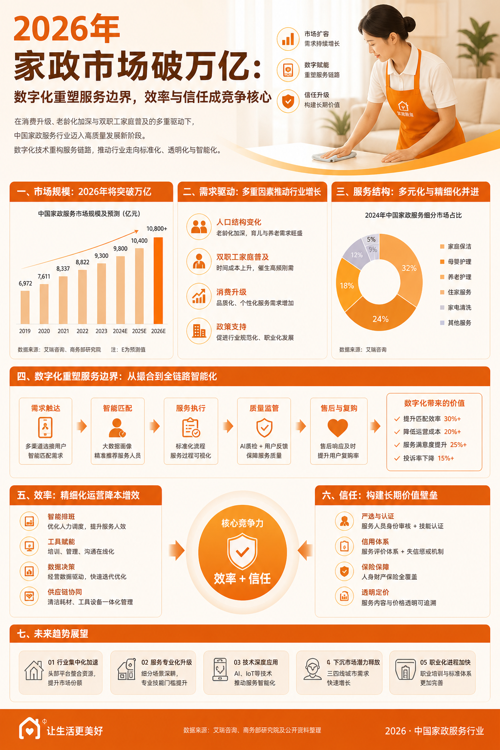 2026年家政市场破万亿：数字化重塑服务边界，效率与信任成竞争核心