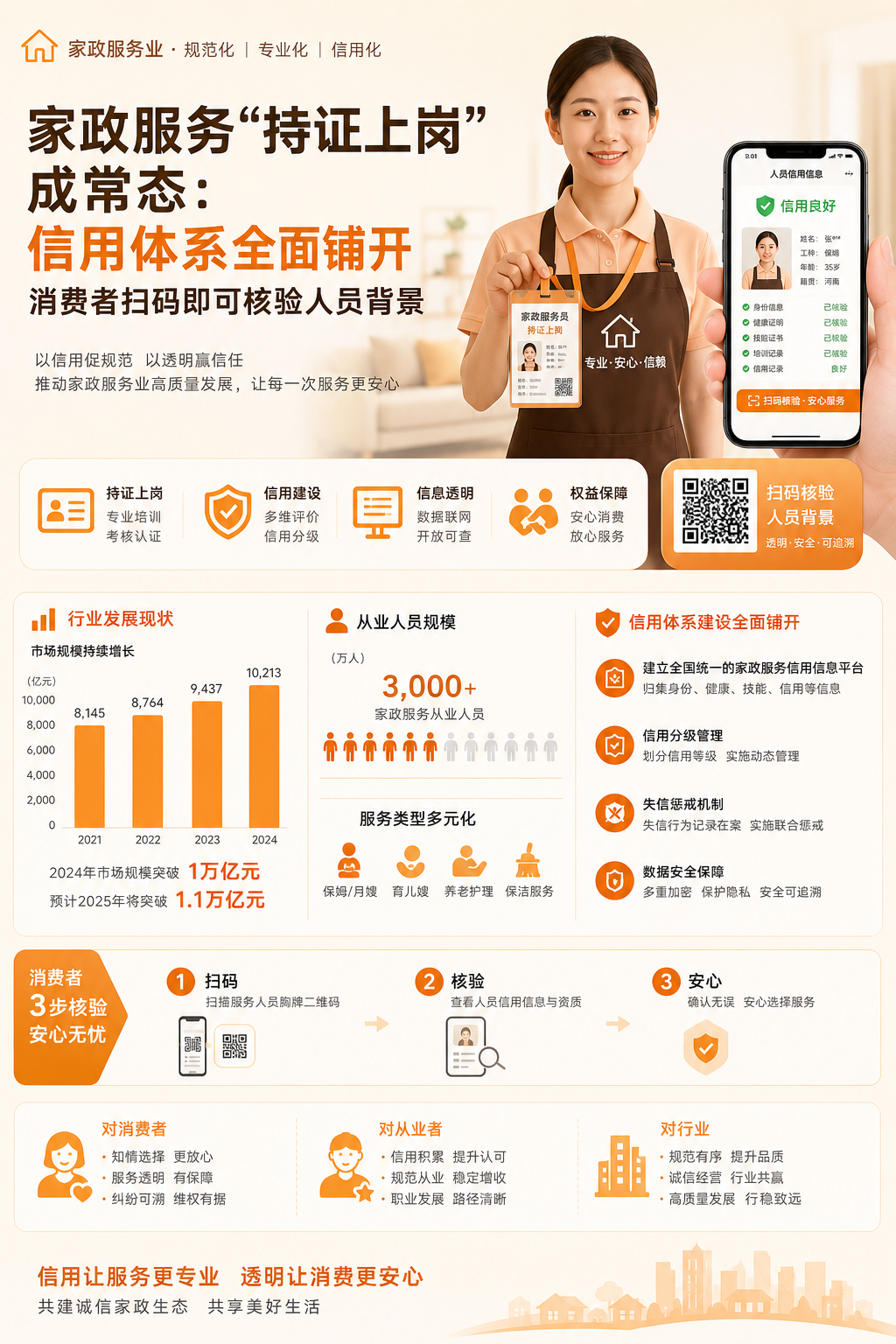 家政服务“持证上岗”成常态：信用体系全面铺开，消费者扫码即可核验人员背景