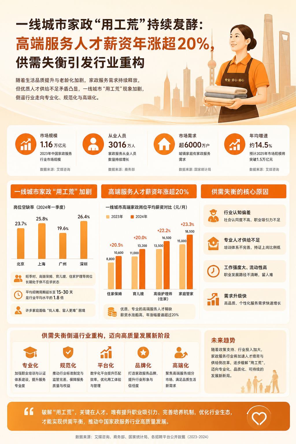 一线城市家政“用工荒”持续发酵：高端服务人才薪资年涨超20%，供需失衡引发行业重构