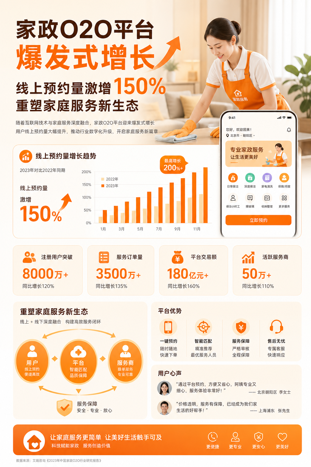 家政O2O平台爆发式增长，线上预约量激增150%重塑家庭服务新生态