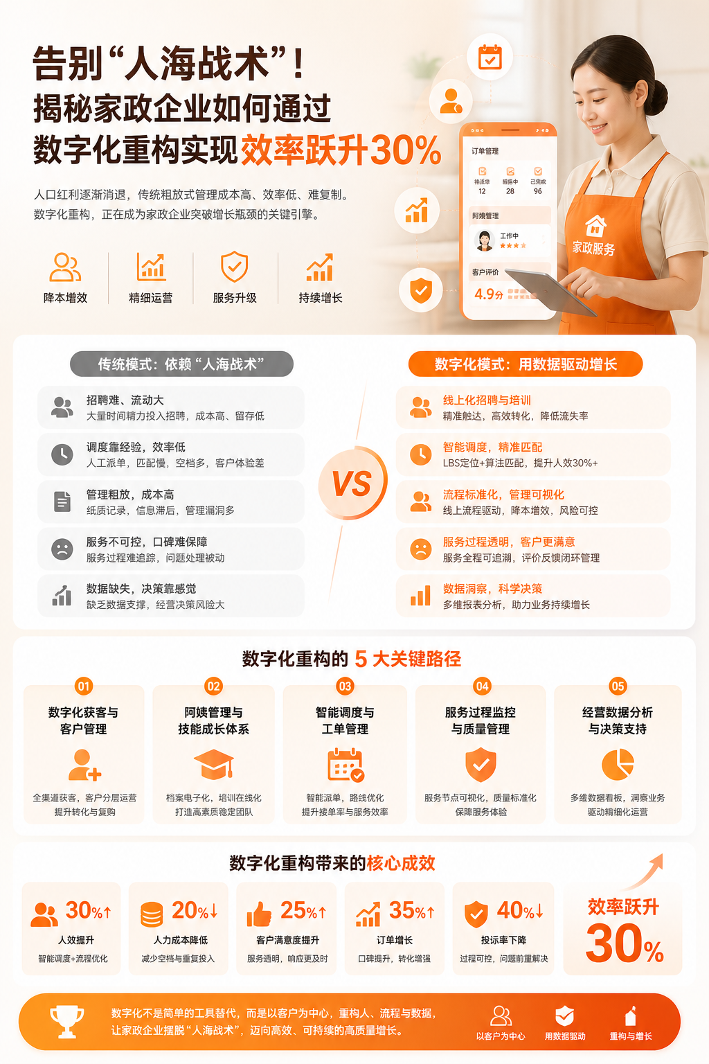 告别“人海战术”！揭秘家政企业如何通过数字化重构实现效率跃升30%