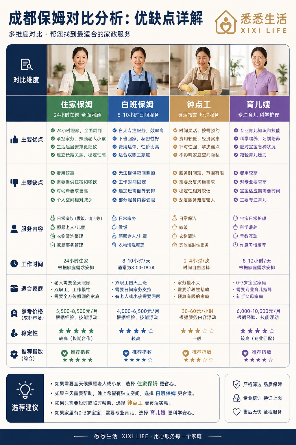 成都保姆对比分析：优缺点详解