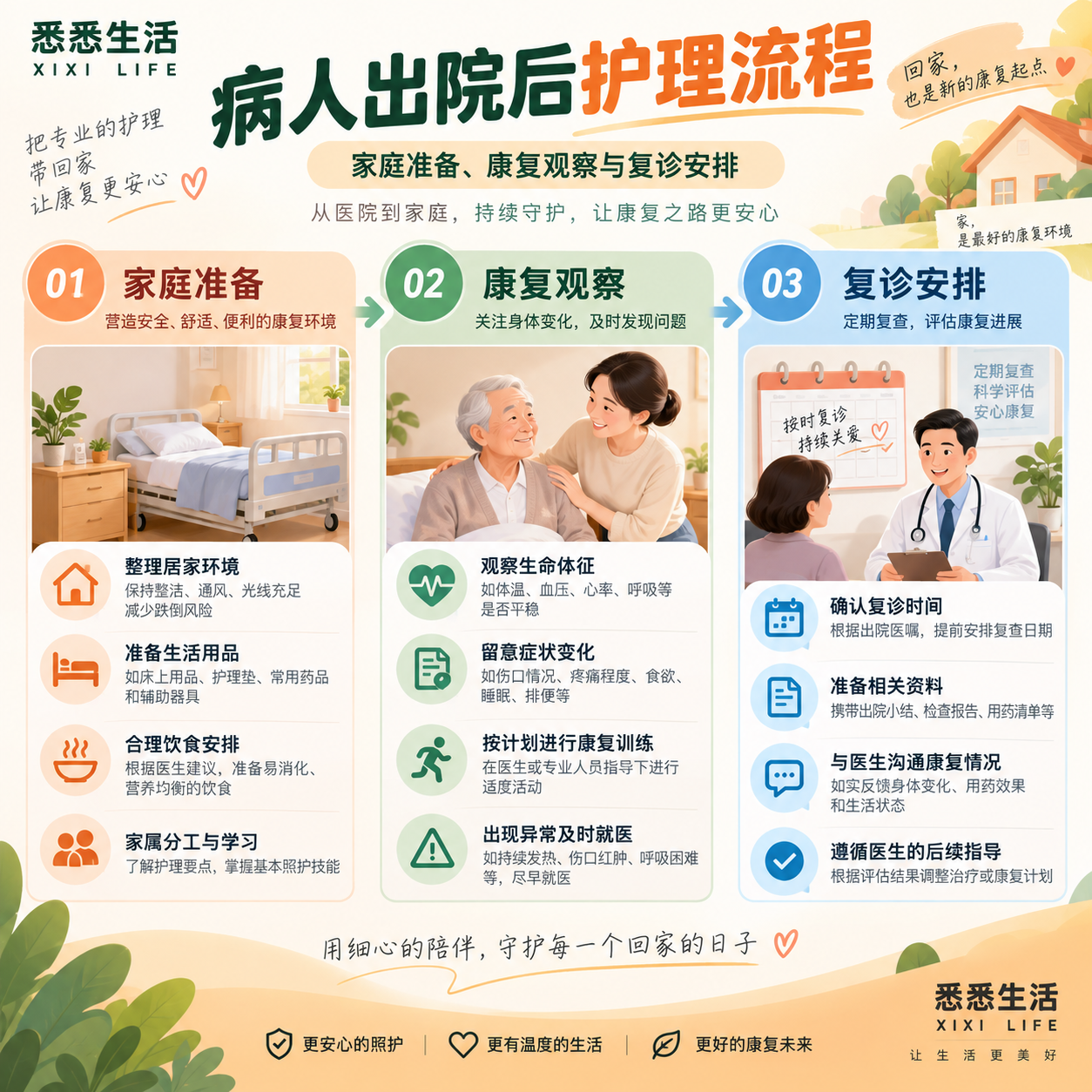 病人出院后护理流程：家庭准备、康复观察与复诊安排