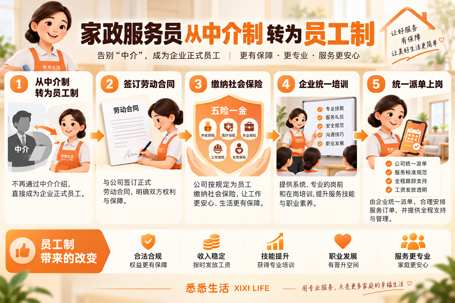 员工制家政加速落地：上海首批16家企业推动2700多名从业者转固定用工