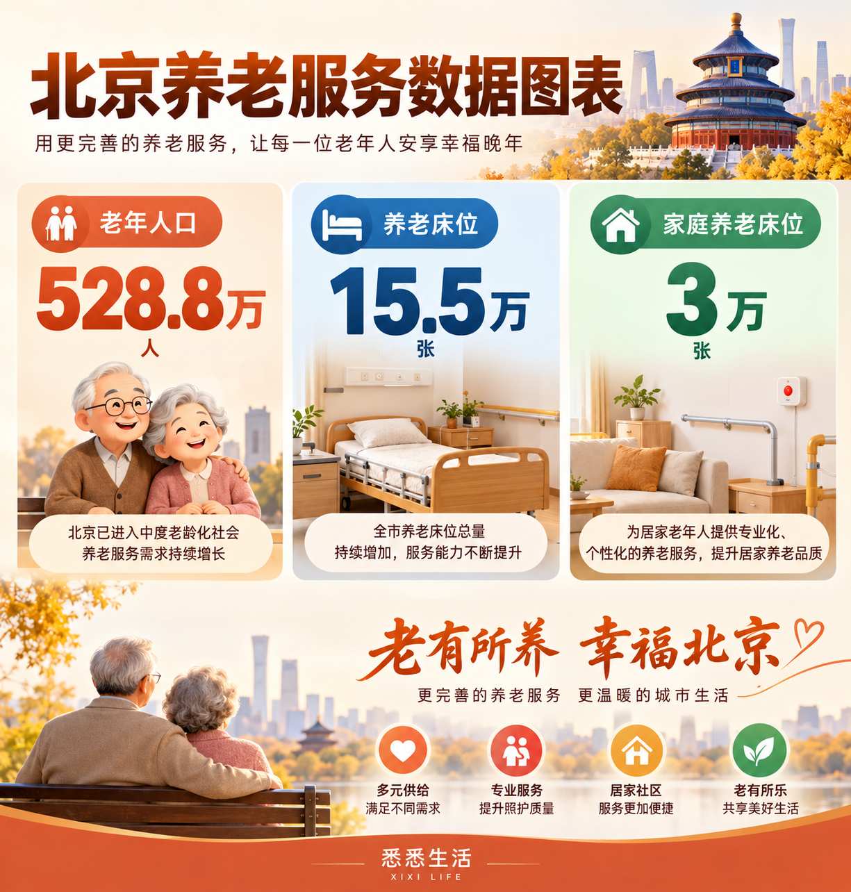 北京养老家底公布：60岁以上人口528.8万，未来三年新建家庭养老床位3万张