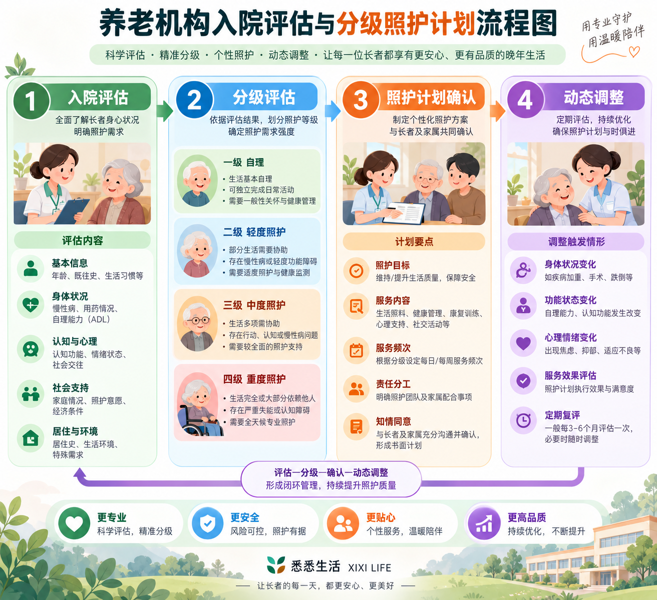 养老机构全面照护到底管什么？北京条例把分级照护计划定为法定义务