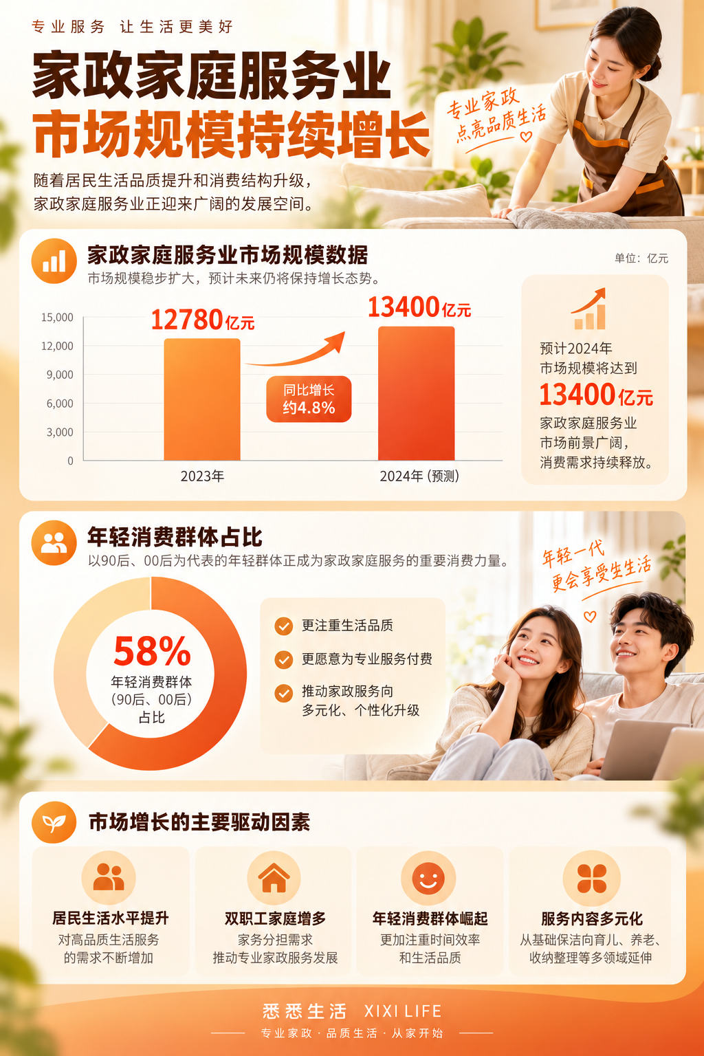 上门经济进入精细分层：家政家庭服务业规模达12780亿元，2026年预计13400亿元