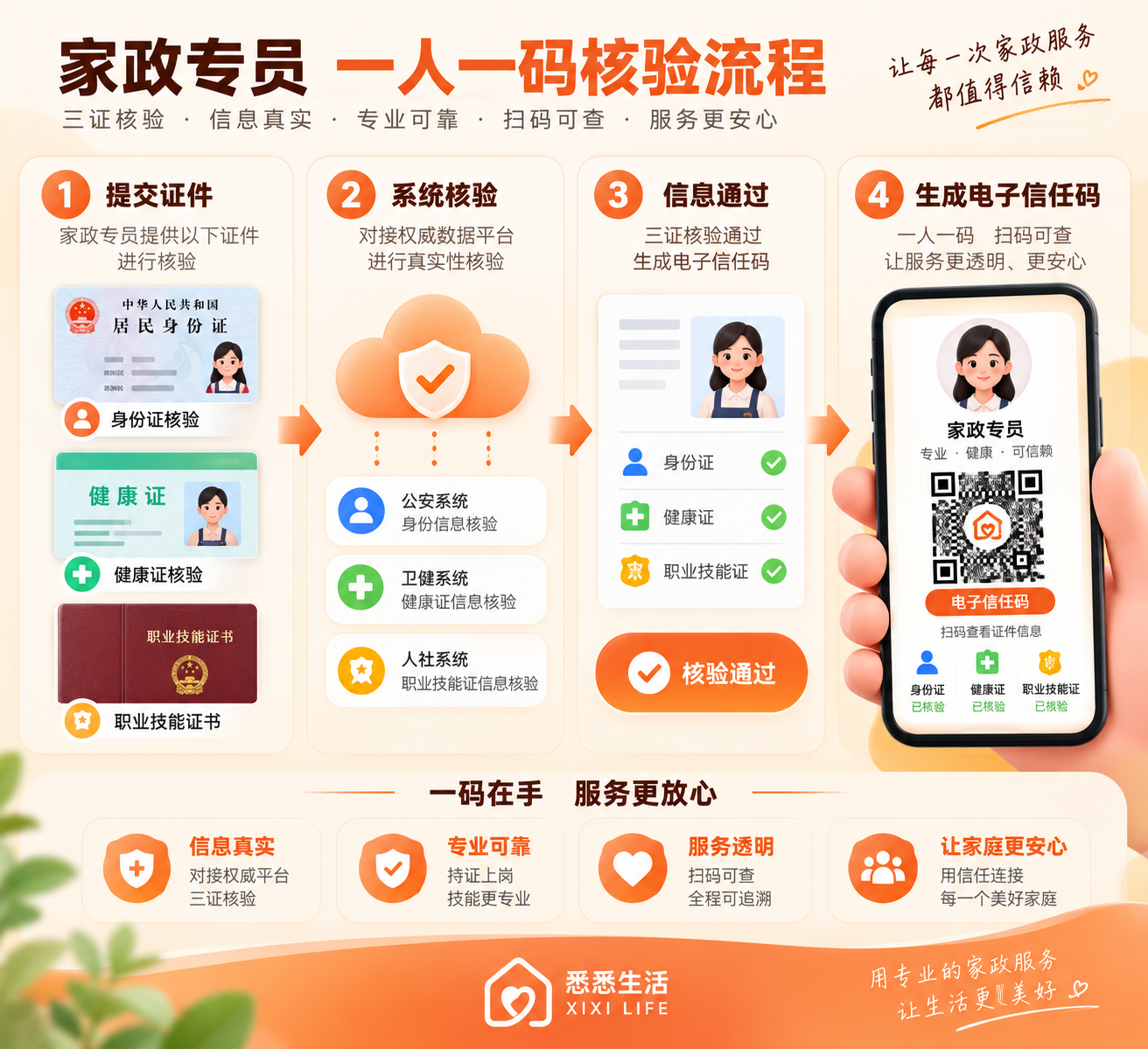 贵阳百名家政专员持证上岗：一人一码扫码可查，档案含健康证与技能证书
