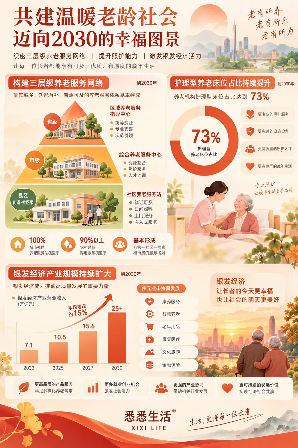 宁夏民政部署十五五养老服务：到2030年护理型床位占比达73%