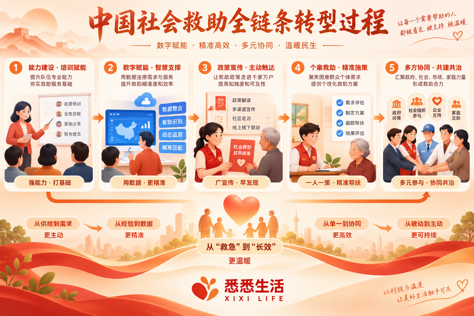 唐山推动社会救助全链条转型：一户一策对困难家庭照护有何启示