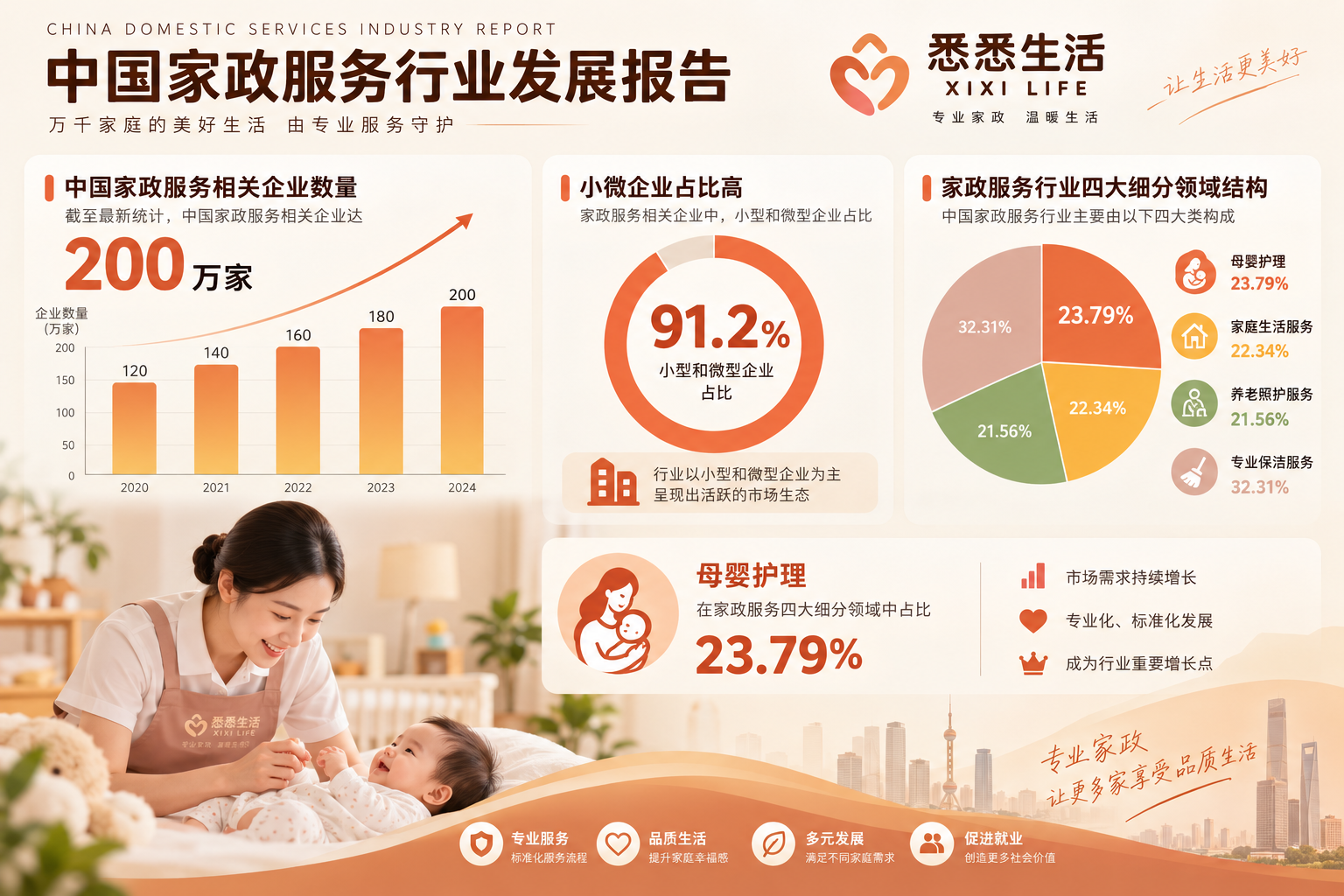 《中国家政服务业发展及传播影响报告》发布：家政企业近200万家，小微占91.2%