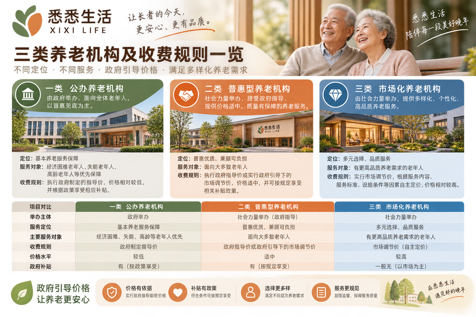 普惠养老价格新规出台：首次明确三类养老机构界定标准，收费怎么定有了说法