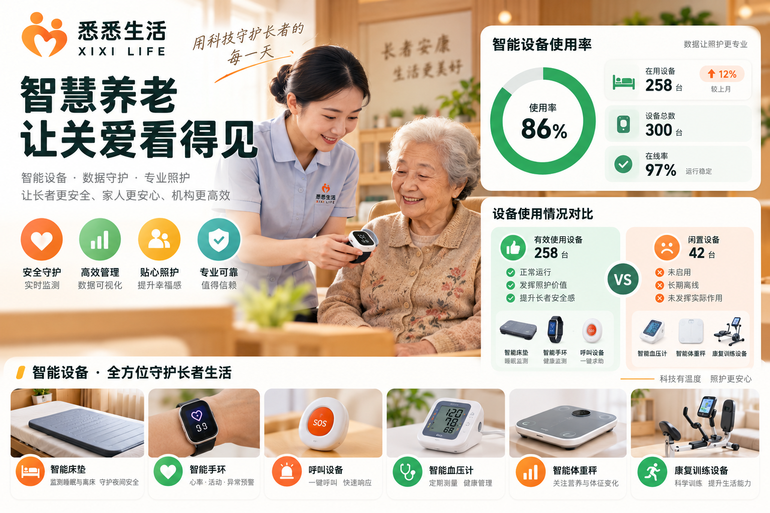 上海已建成122家智慧养老院：别让设备沦为聪明摆设，使用率与适老化认证怎么把关